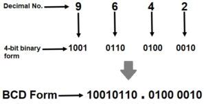 Convert a given Decimal number to its BCD representation.